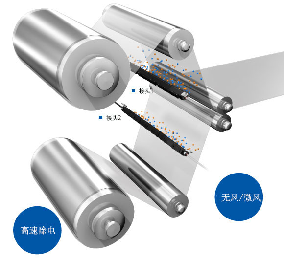 通過“無風”“微風”“高速”等 靜電消除方式，來對應多種應用。