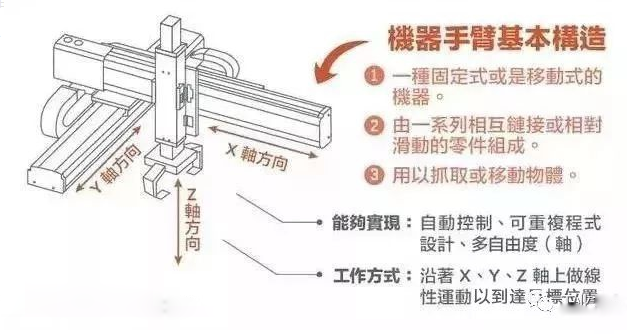 工業(yè)機(jī)器人和機(jī)械手臂的區(qū)別