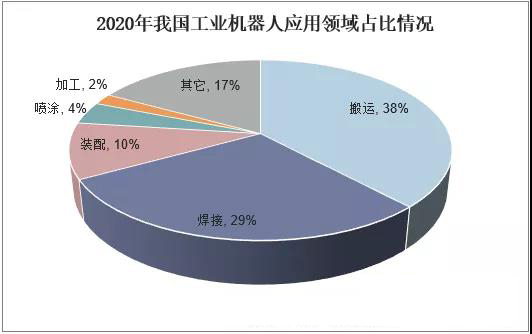 2021年中國工業(yè)機器人行業(yè)現(xiàn)狀分析